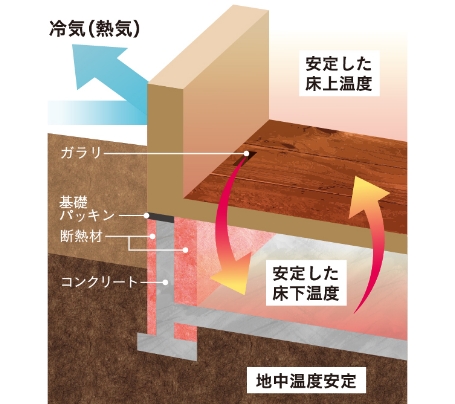 基礎断熱