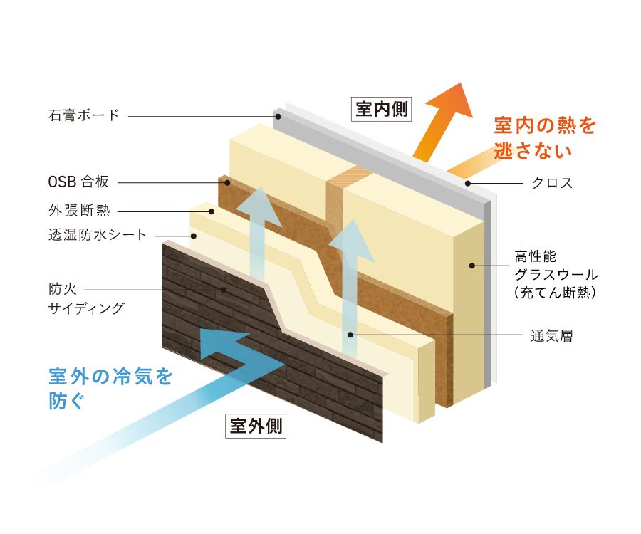 ダブル断熱