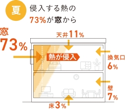 高性能樹脂サッシ