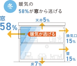 高性能樹脂サッシ