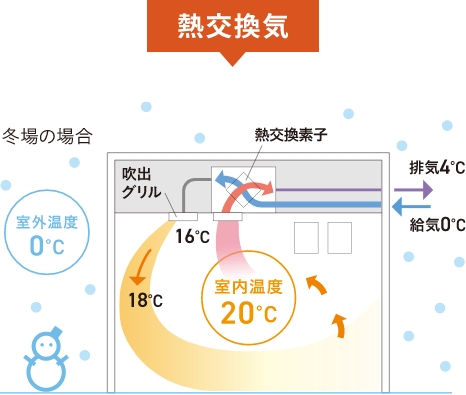 熱交換気